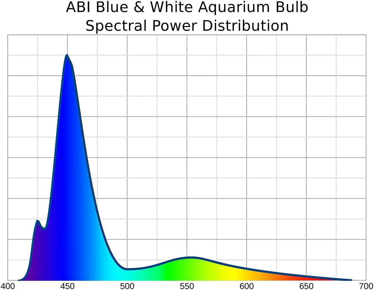 Alt view image 6 of 6 - OmaiLighting LED Aquarium Light Bulb, Blue White, 23w Class
