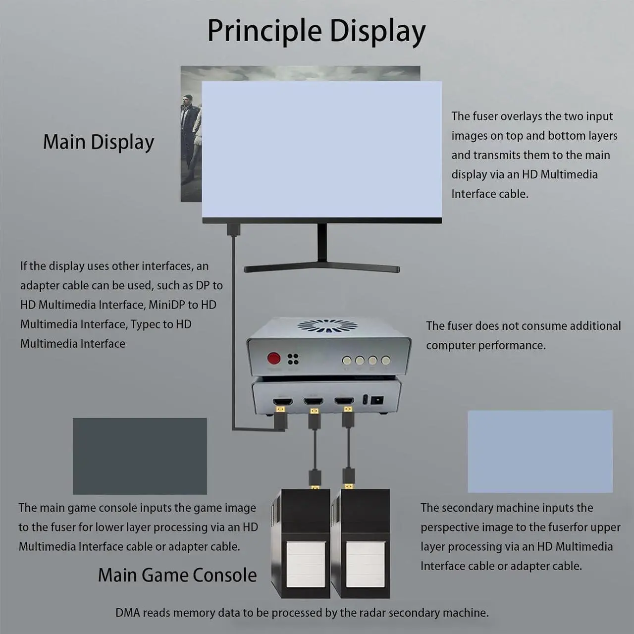 Alt view image 4 of 7 - Ennovor 2-in-1 Video Overlay Box for Computer Games, 2K 144hz Game Fusion Capture Card, Support 2 Sources Input/Output Simultaneously Fused to a Display (US Plug)