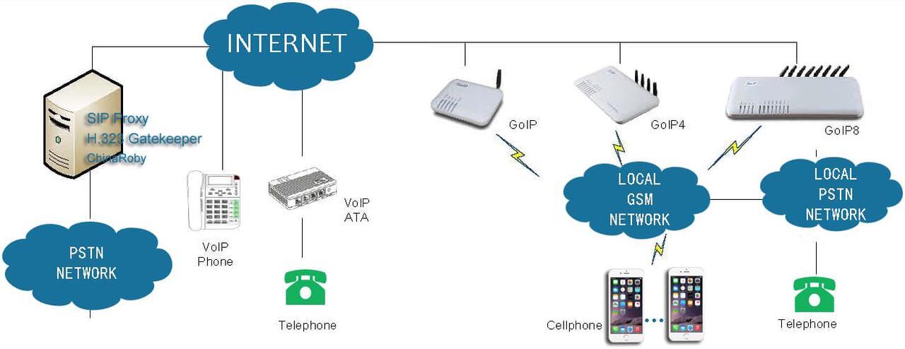 Alt view image 3 of 6 - GoIP-8 8 SIM Channels VoIP GSM Gateway IMEI change Bulk SMS For Asterisk SIP PBX,VoIP SIP Gatway GSM VoIP Phone Adaptor