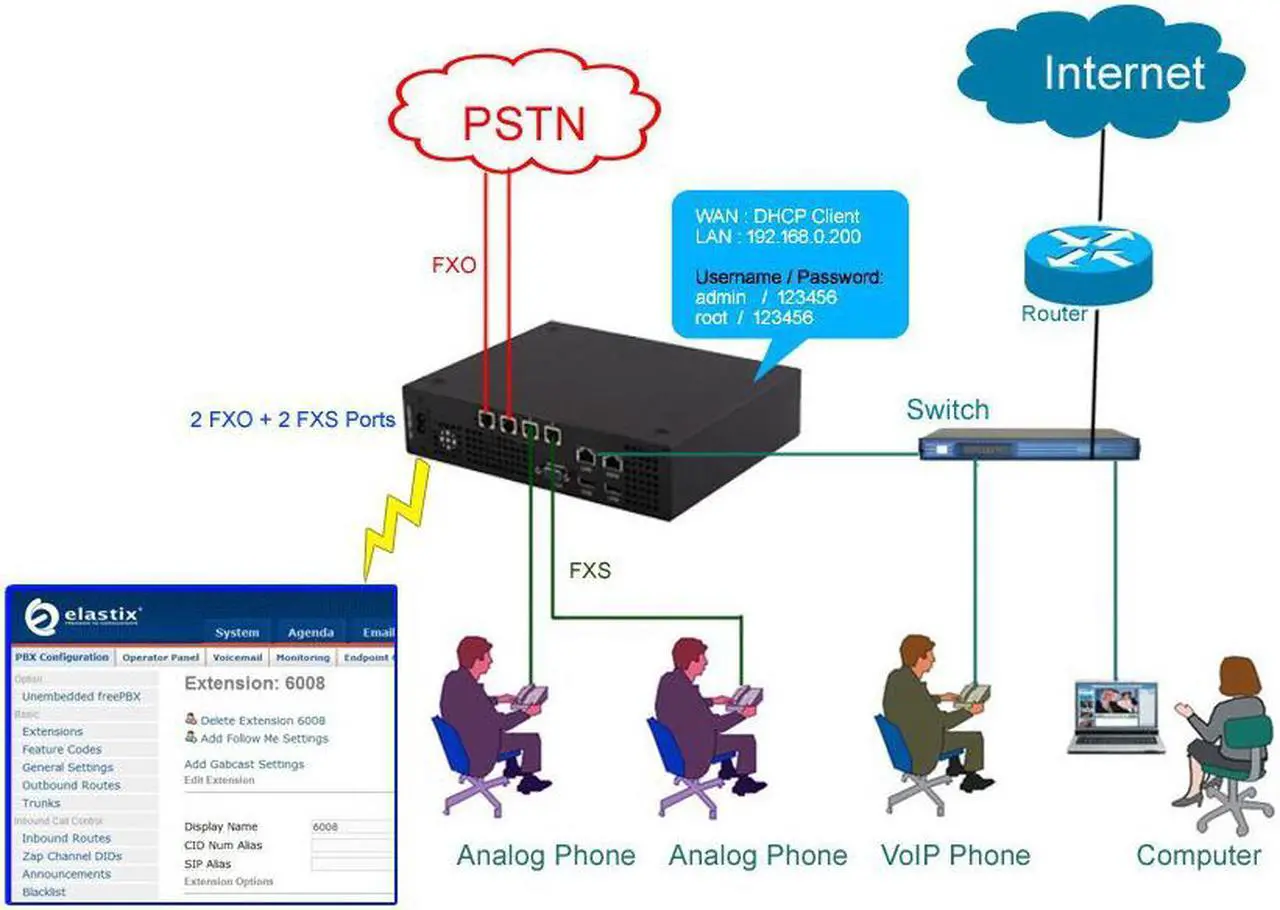Alt view image 2 of 6 - VoIP Phone System with 2 FXO+2FXS ports Based on FreePBX,VoIP Server Gateway,voice device call equipment phone facility Telephone Equipment,Asterisk phone system,VoIP PBX,Asterisk PABX