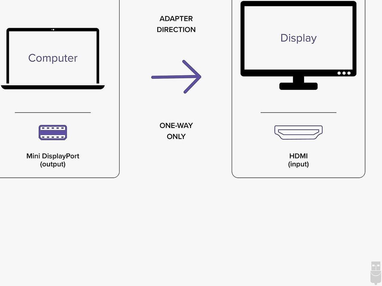 Alt view image 9 of 14 - Plugable Mini DisplayPort/Thunderbolt 2 to HDMI 2.0 Adapter for Older Macs and Surface PCs with MDP Ports - Driverless
