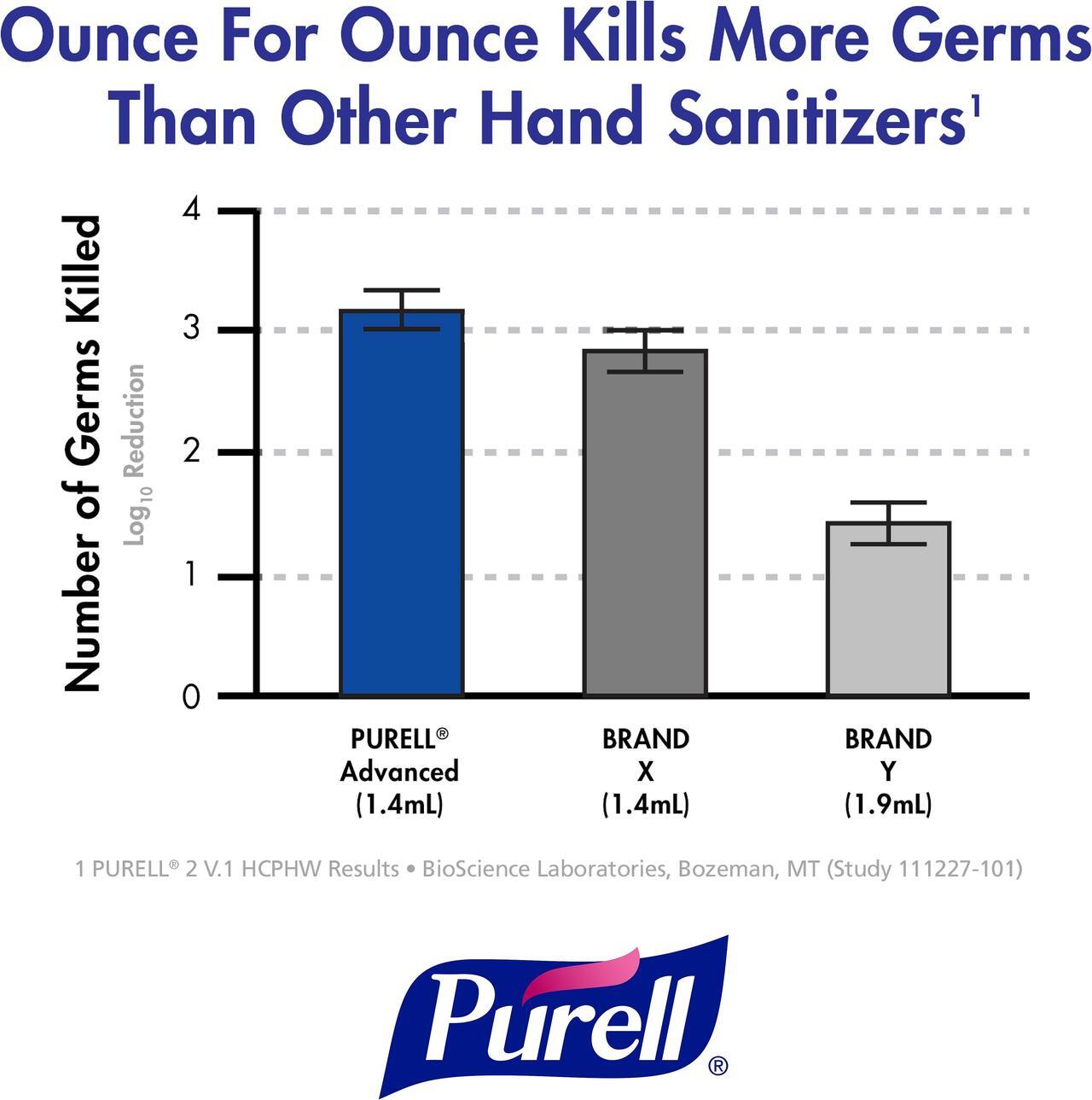 Alt view image 9 of 10 - Purell® Healthcare Advanced Unscented Foam Hand Sanitizer Refill, ES6, 40.58 Oz
