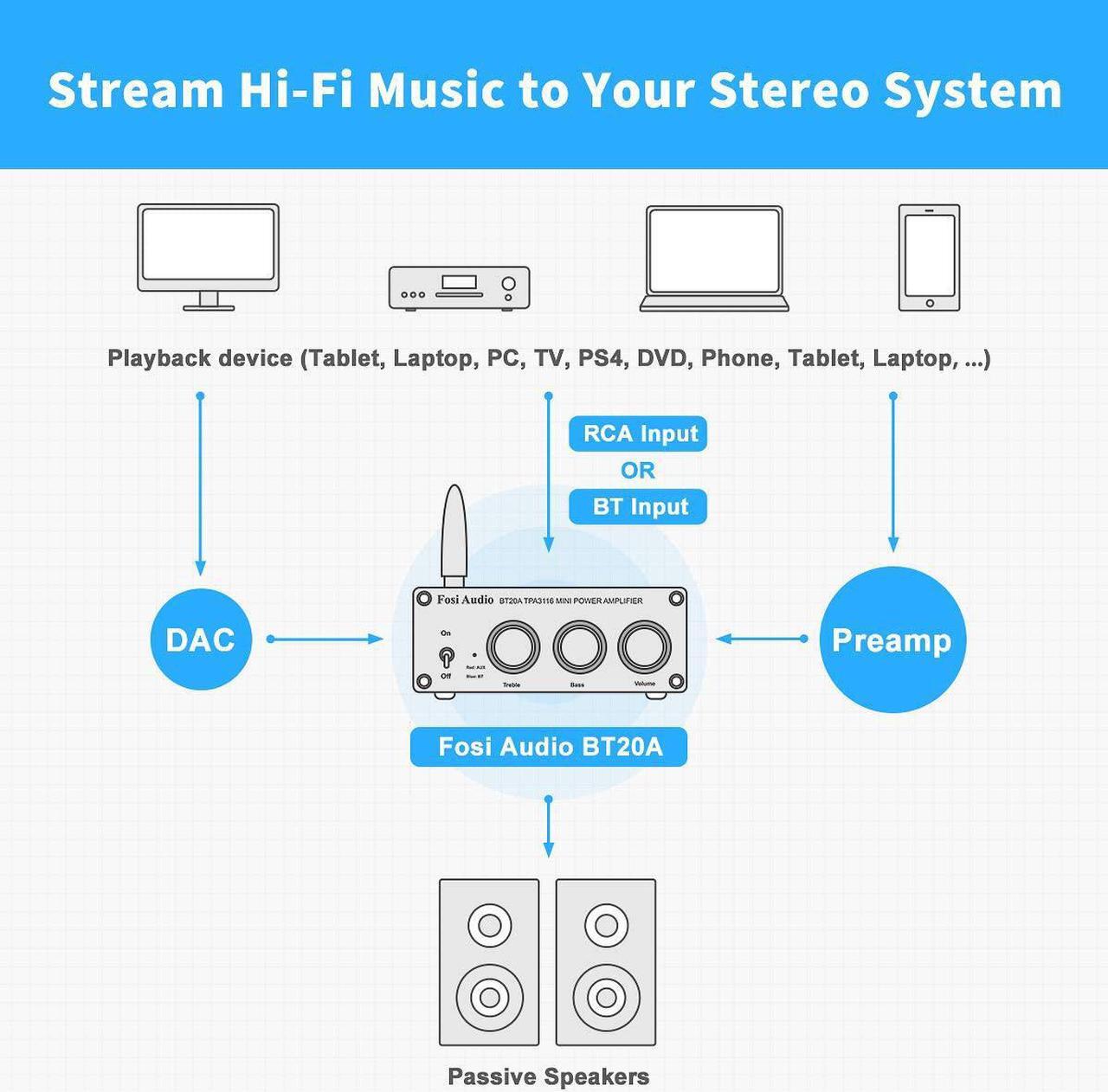 Alt view image 5 of 7 - Fosi Audio BT20A Bluetooth 5.0 Stereo Audio 2 Channel Amplifier Receiver Mini Hi-Fi Class D Integrated Amp 2.0 CH for Home Speakers 100W x 2 with Bass and Treble Control TPA3116 (with Power Supply)