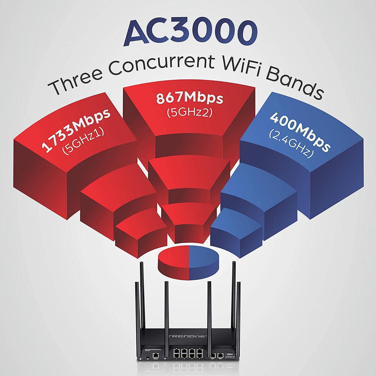 Alt view image 3 of 7 - TRENDnet AC3000 Tri-Band Wireless Gigabit Dual-WAN VPN SMB Router (TEW-829DRU) and TRENDnet 24-Port Unmanaged Gigabit GREENnet Desktop Switch (TEG-S24DG)