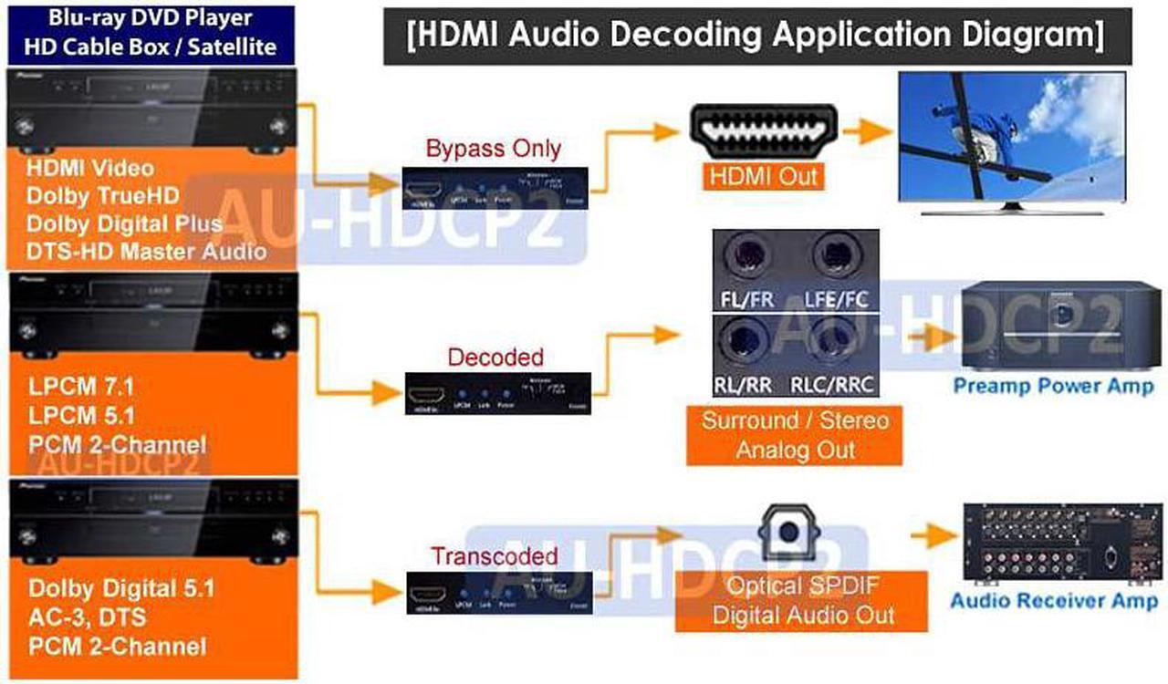 Alt view image 3 of 7 - 4K HDMI to Optical Audio Converter + HDMI PCM 5.1 7.1 to Analog Surround Decoder