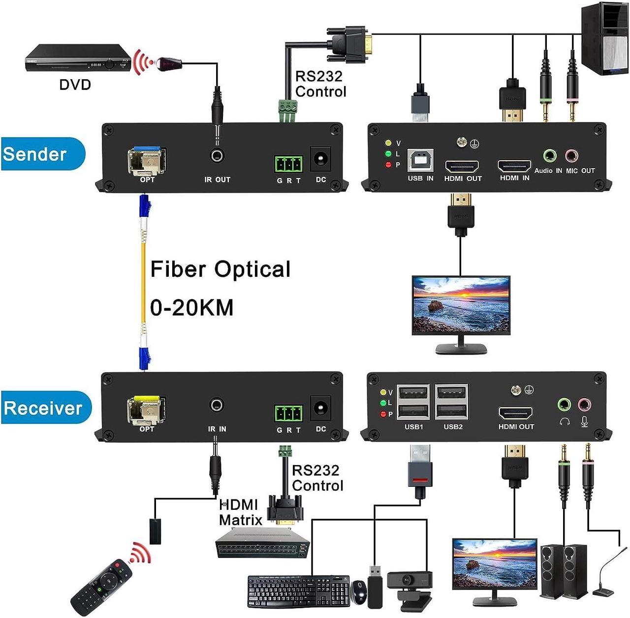 Alt view image 4 of 7 - LornCeng 4K HDMI KVM USB Extender with Loop Out Over Fiber up to 20KM, KVM HDMI Fiber Optic Extender Zero Latency 4K@30hz HDMI Extender Over IP, 4 Ports USB2.0, IR Control, Bidirectional RS-232&Audio