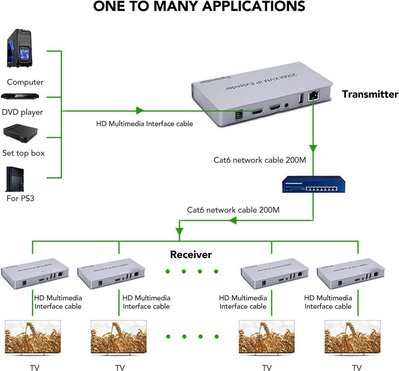 Alt view image 2 of 7 - 200m HD Multimedia Interface KVM Extender, 100240V 1080P KVM IP Extender by UTP STP Low Latency USB for RJ45 Display (US Plug)