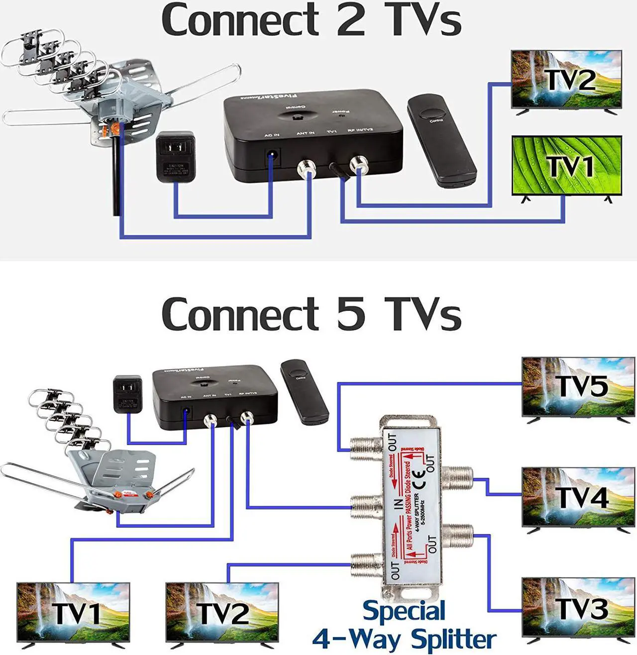 Alt view image 3 of 7 - FiveStar Outdoor Antenna Up to 150 Mile Long Range for smart TV and old TV, 360 Degree Rotation Antenna, UHF/VHF/FM Radio with Infrared Remote Control Advanced Design Plus Installation Kit and J-Pole