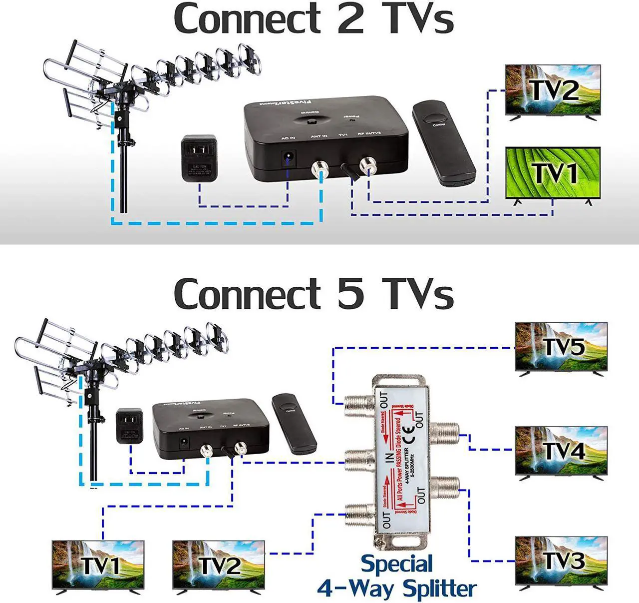 Alt view image 5 of 6 - [Newest 2020] FiveStar Outdoor TV Antenna 200-Mile Long Range, 360 Degree Directional Rotation, Amplified, HDTV, Water Resistant, UV Resistant, Come with Installation Kit and Mounting Pole