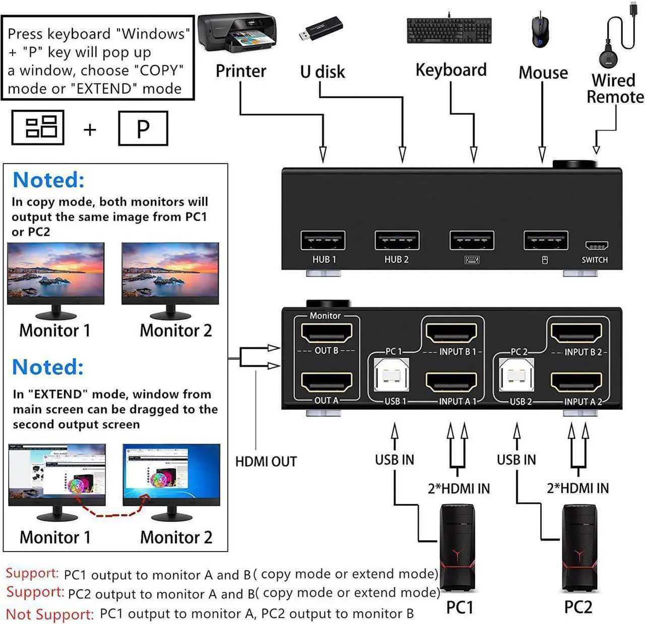 Alt view image 2 of 7 - Dual Monitor KVM Switch HDMI 2 Port for 2 Monitors 2 Computers, 4K@30Hz Dual Monitor HDMI KVM Switch USB 2.0 Switcher 2 in 2 Out PC Keyboard Mouse Switcher Support Extended And Copy Display