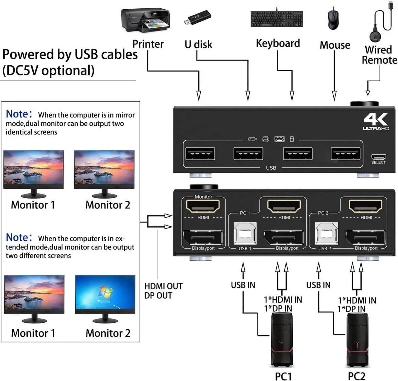 Alt view image 3 of 6 - Dual Monitor HDMI + Displayport KVM Switch 4K @60Hz 2K @120Hz, HDMI DP Extended Display Switcher for 2 Computers Share 2 Monitors and 4 USB 2.0 Ports, Wired Remote and 4 Cables Included