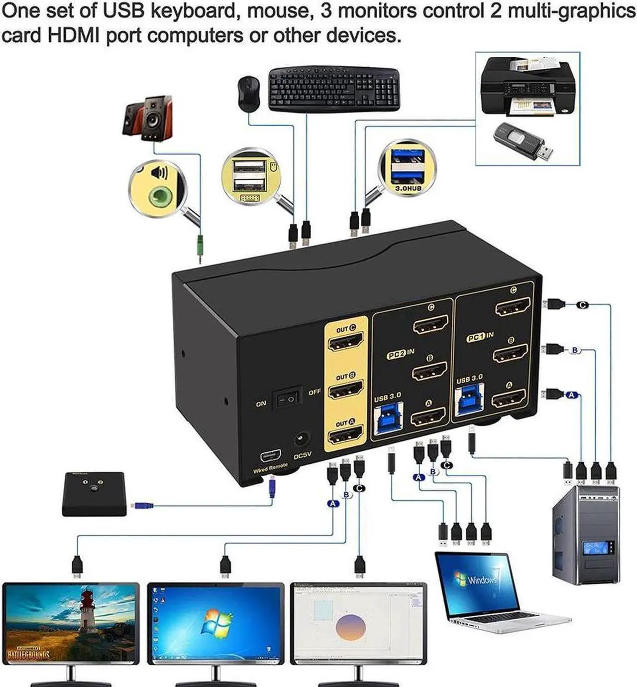 Alt view image 2 of 7 - 2 Port Triple Monitor HDMI KVM Switch, HDMI USB 3.0 KVM Switch with Audio Output, All Input Cables, 2 USB 3.0 Hub for 2 Computers Sharing 3 Monitors Supports Emulation EDID, Hotkey Switching