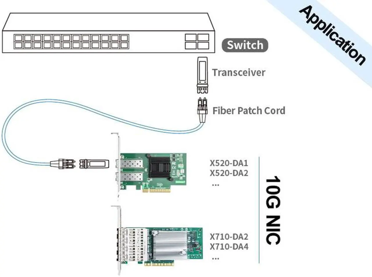 Alt view image 6 of 5 - 10Gtek For Intel X520-DA1, Intel E10G42BTDA  Adapter Card with Intel 82599EN Controller 10Gb PCI-E Network Card, PCI Express2.0 x8, Single SFP+ Port, Support Windows Server/Linux/VMware
