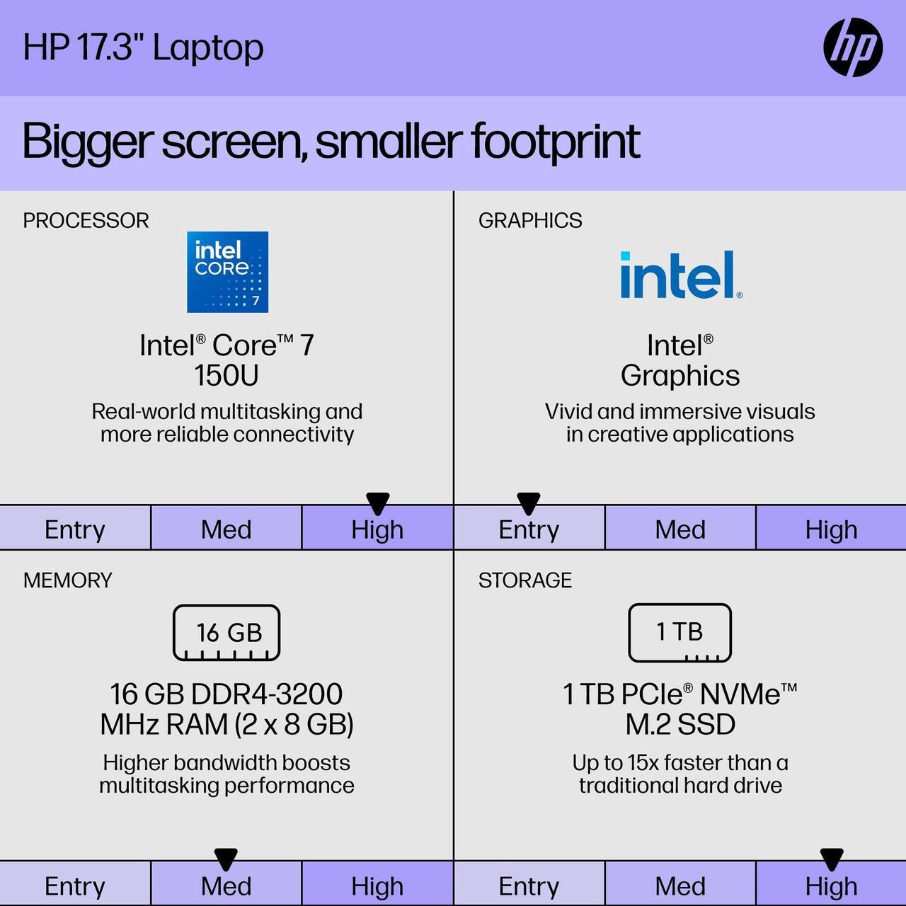 Alt view image 6 of 7 - HP 17.3 Touchscreen Laptop - Intel Core 7-150U - Windows 11 Home 17-cn4065cl 16GB RAM 1TB SSD