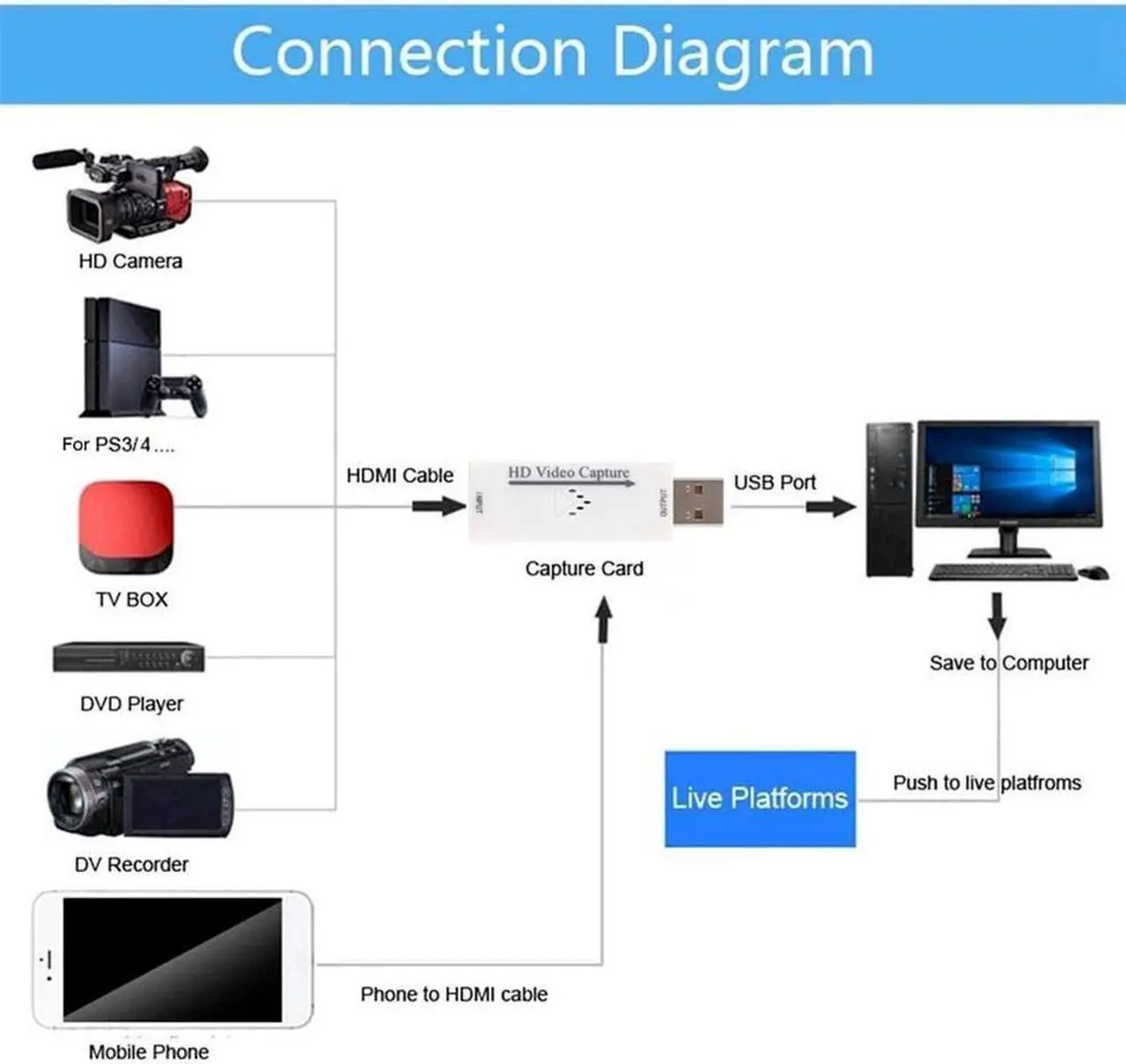 Alt view image 6 of 6 - INIOICZMT 1080P Mini HDMI To USB 2.0 Video Capture Card Game Recording Box for Computer Youtube OBS Etc Live Streaming Broadcast