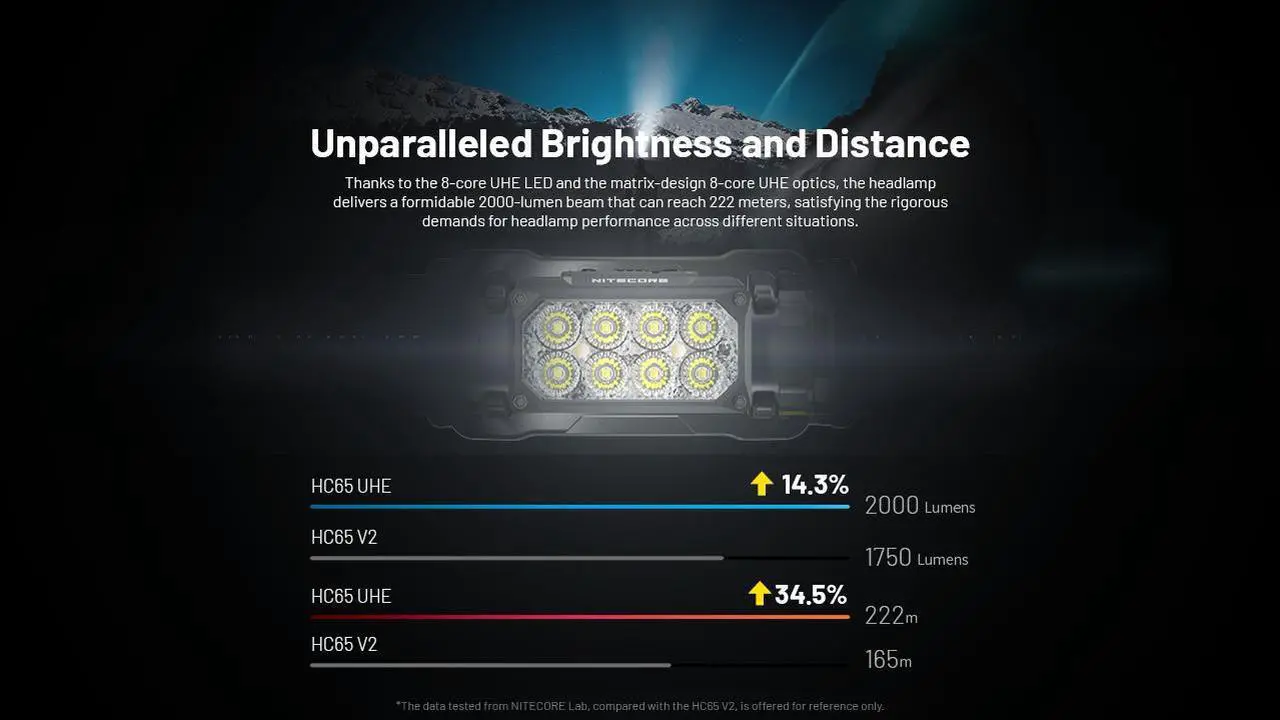 Alt view image 3 of 6 - Nitecore HC65 UHE 2000 Lumen USB-C Rechargeable Headlamp