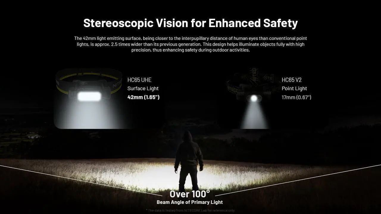 Alt view image 2 of 6 - Nitecore HC65 UHE 2000 Lumen USB-C Rechargeable Headlamp