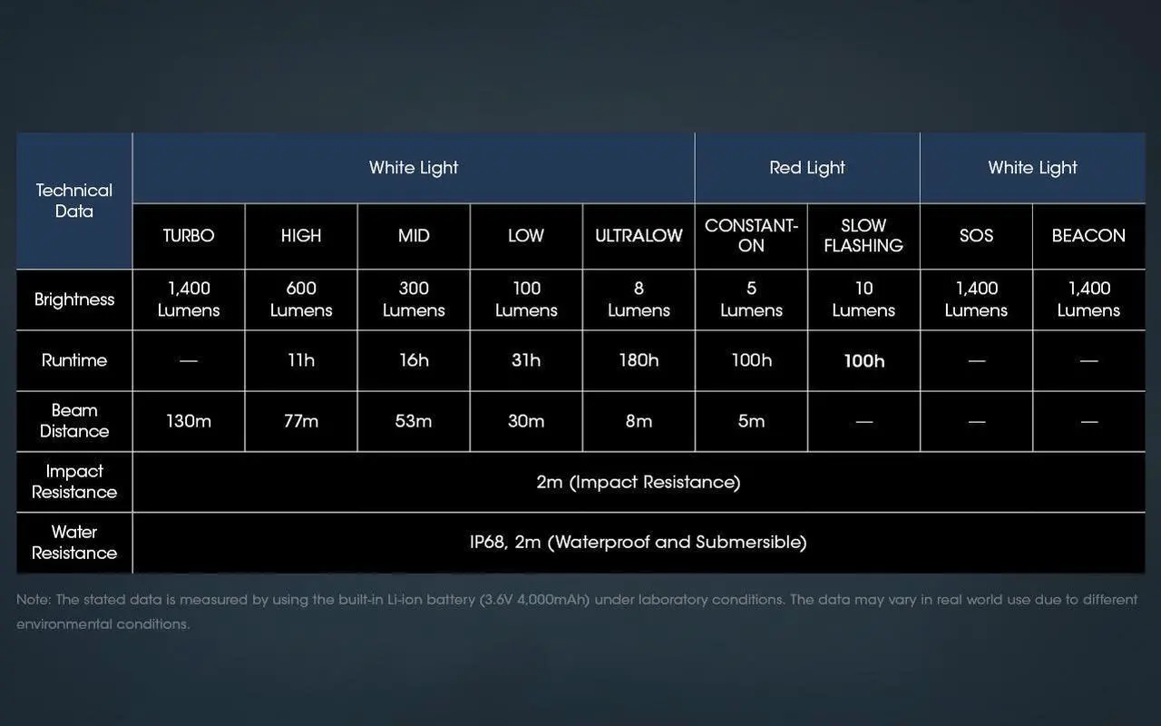 Alt view image 6 of 6 - Nitecore NU50 1400 lumen Lightweight USB-C Rechargeable Headlamp