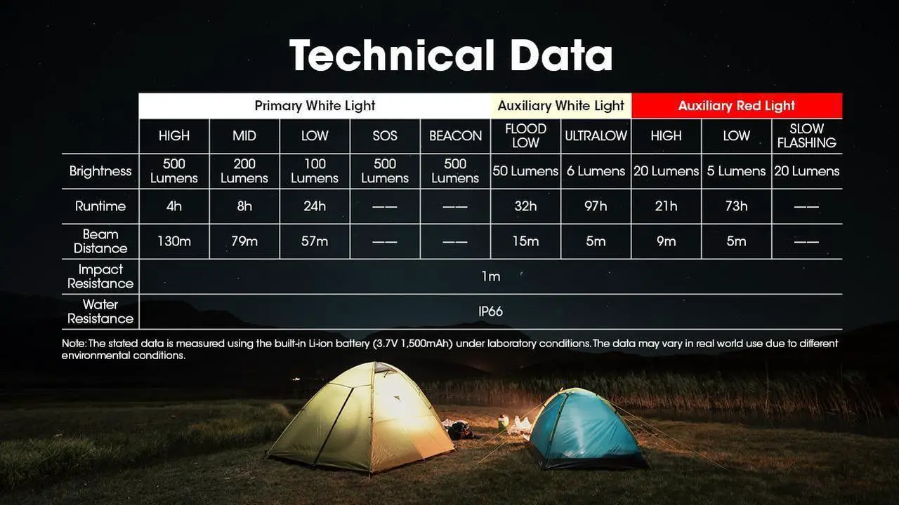 Alt view image 6 of 6 - Nitecore NU30 500 Lumen USB-C Rechargeable Outdoor Headlamp