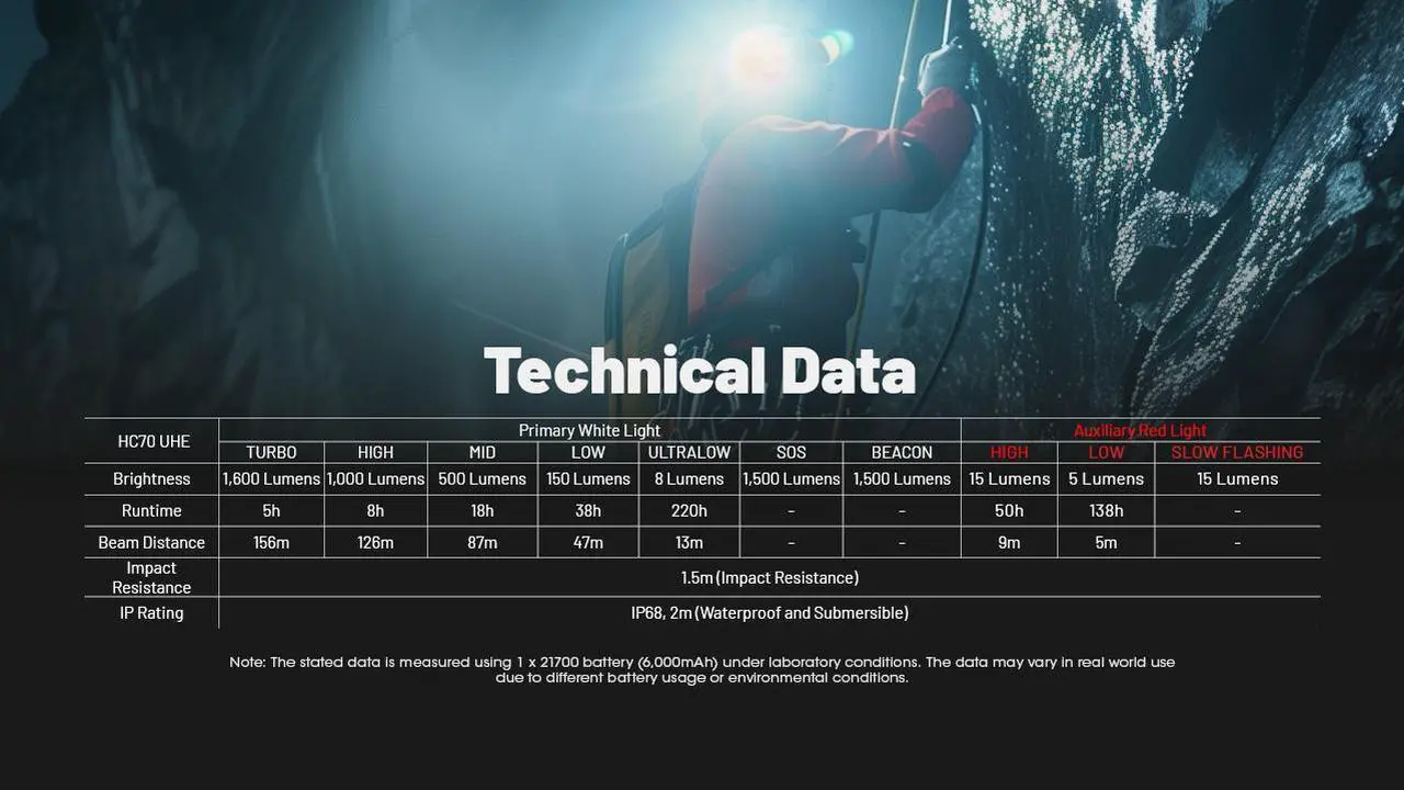 Alt view image 6 of 6 - Nitecore HC70 UHE 1600 Lumen Rechargeable Headlamp with Extra Long Runtime