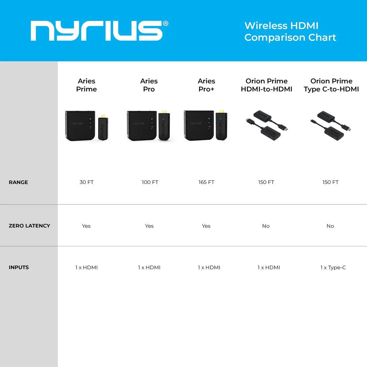 Alt view image 7 of 7 - Nyrius Orion Prime Wireless HDMI-to-HDMI Video Transmitter & Receiver, Plug & Play Extender, Stream Full HD 1080p up to 150ft from PC, Laptop, Cable/Satellite Box to a TV or Projector (TDD20)