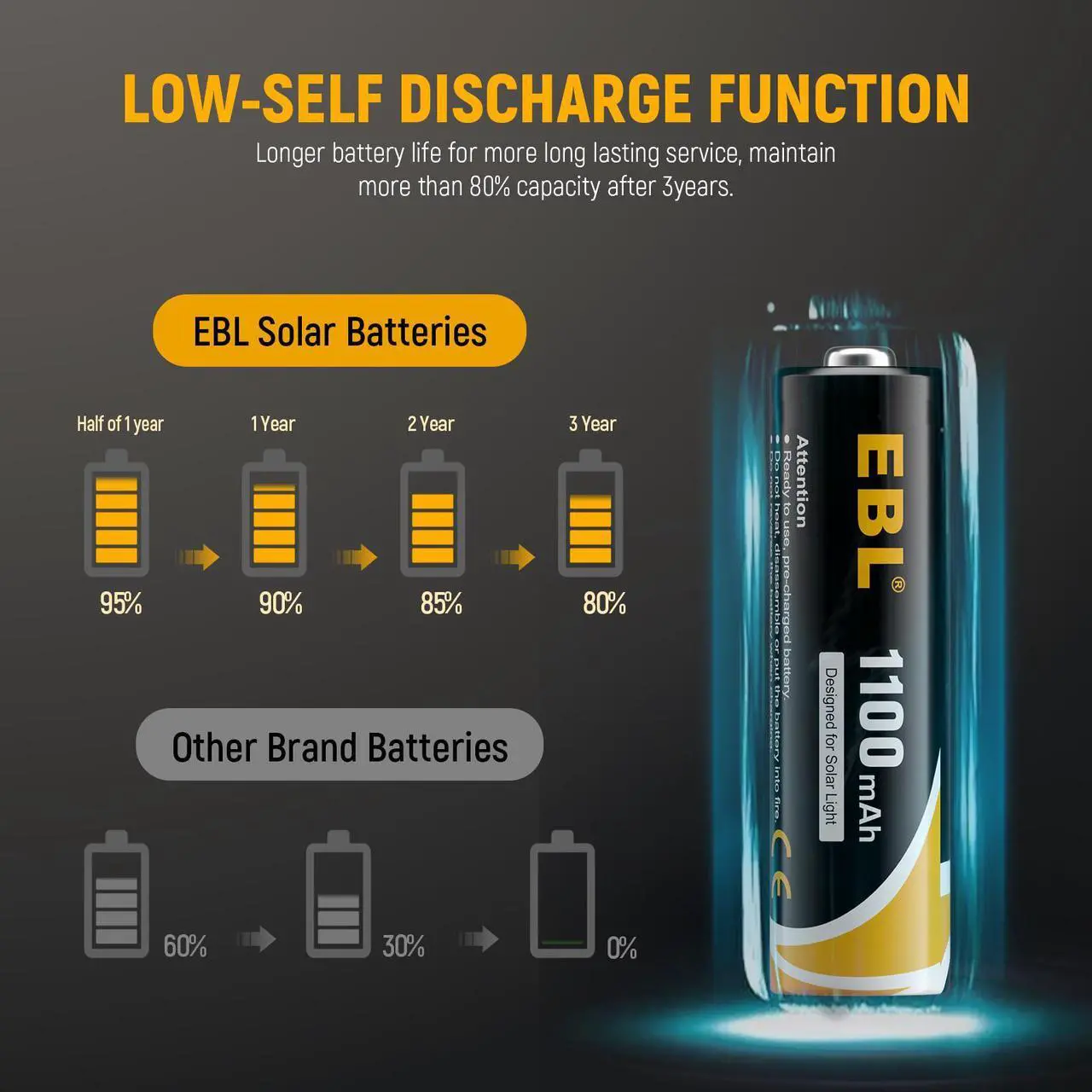 Alt view image 6 of 7 - EBL 16 Pcs Rechargeable AA Batteries 1100mAh 1.2V Ni-CD Battery for Garden Solar Light