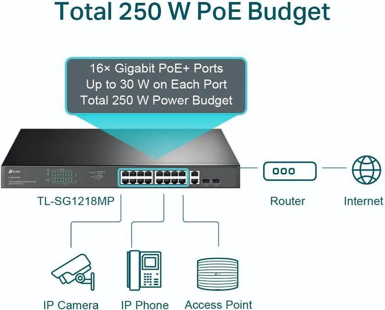 Alt view image 10 of 20 - TP-Link TL-SG1218MP | 16 Port Gigabit PoE Switch | 16 PoE+ Ports @250W, w/ 2 Uplink Gigabit Ports + 2 Combo SFP Slots | Plug & Play | Sturdy Metal | Rack-mountable