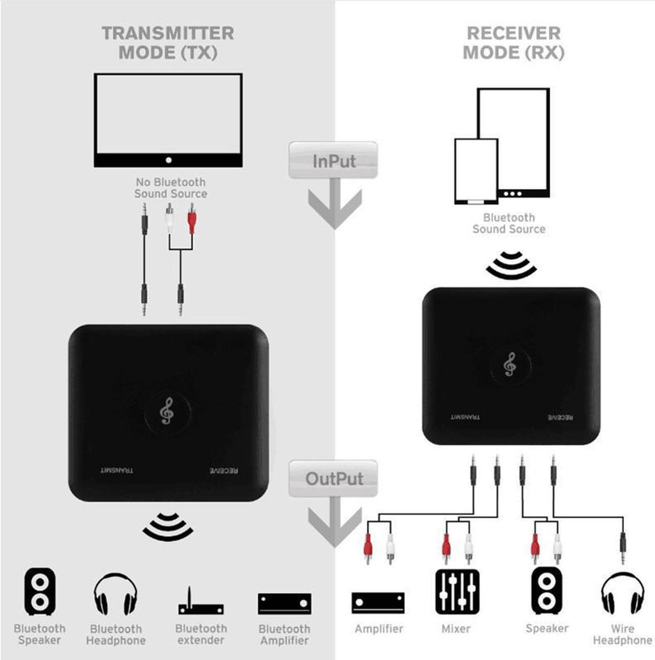 Alt view image 2 of 6 - Kebidu DC 5V 3.5mm 24Mbps Wireless Bluetooth 4.2 Adapter Audio Transmitter Audio Receiver for TV Earphone Smart Phone for Home