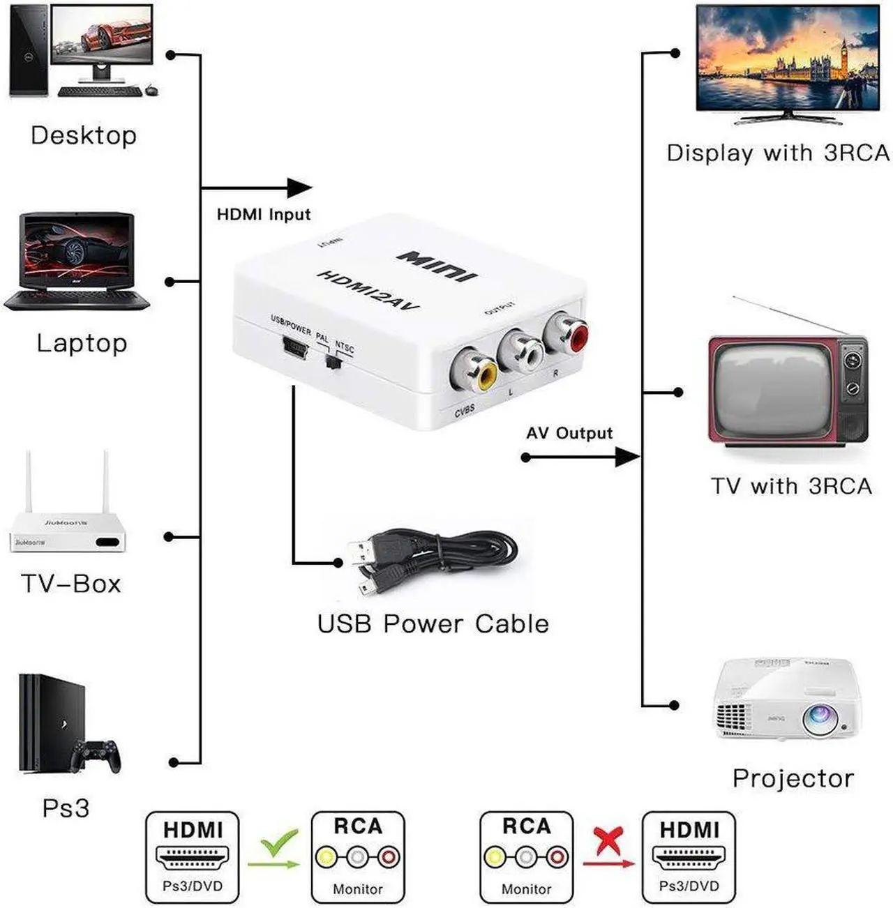 Alt view image 4 of 6 - HDMI to AV Converter Adapter HDMI to 3 RCA CVBS Converter 1080P Composite Video Audio Converters Support PAL/NTSC with RCA Cable