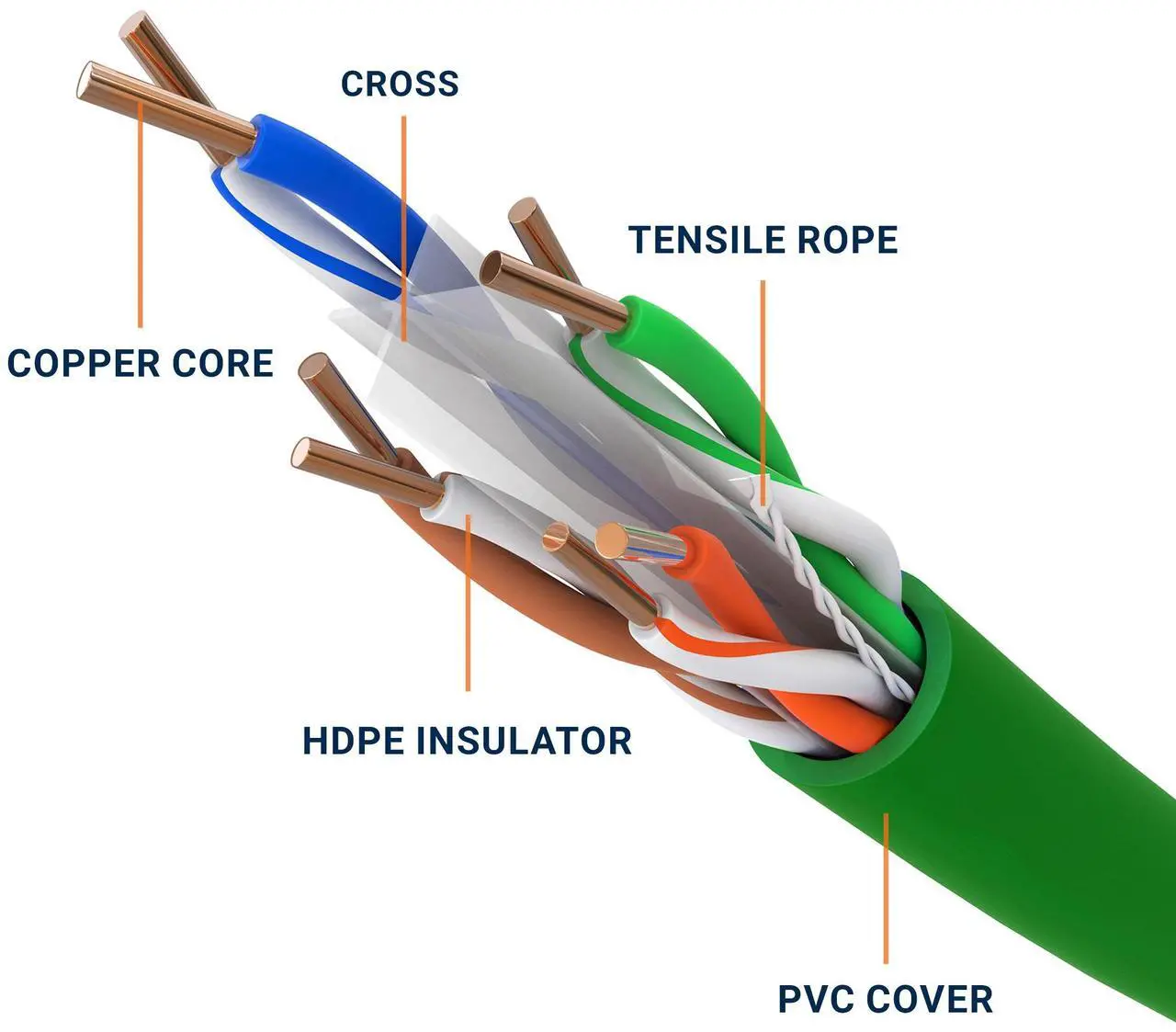 Alt view image 2 of 6 - Cmple - Cat 6 Cable 1000ft, 23 AWG Bare Copper Wire CMR Riser Cat6 Ethernet Cable, (UTP) Unshielded Twisted Pair, Gigabit Ethernet Cord, 550Mhz, PoE++, Reelex Box - Green