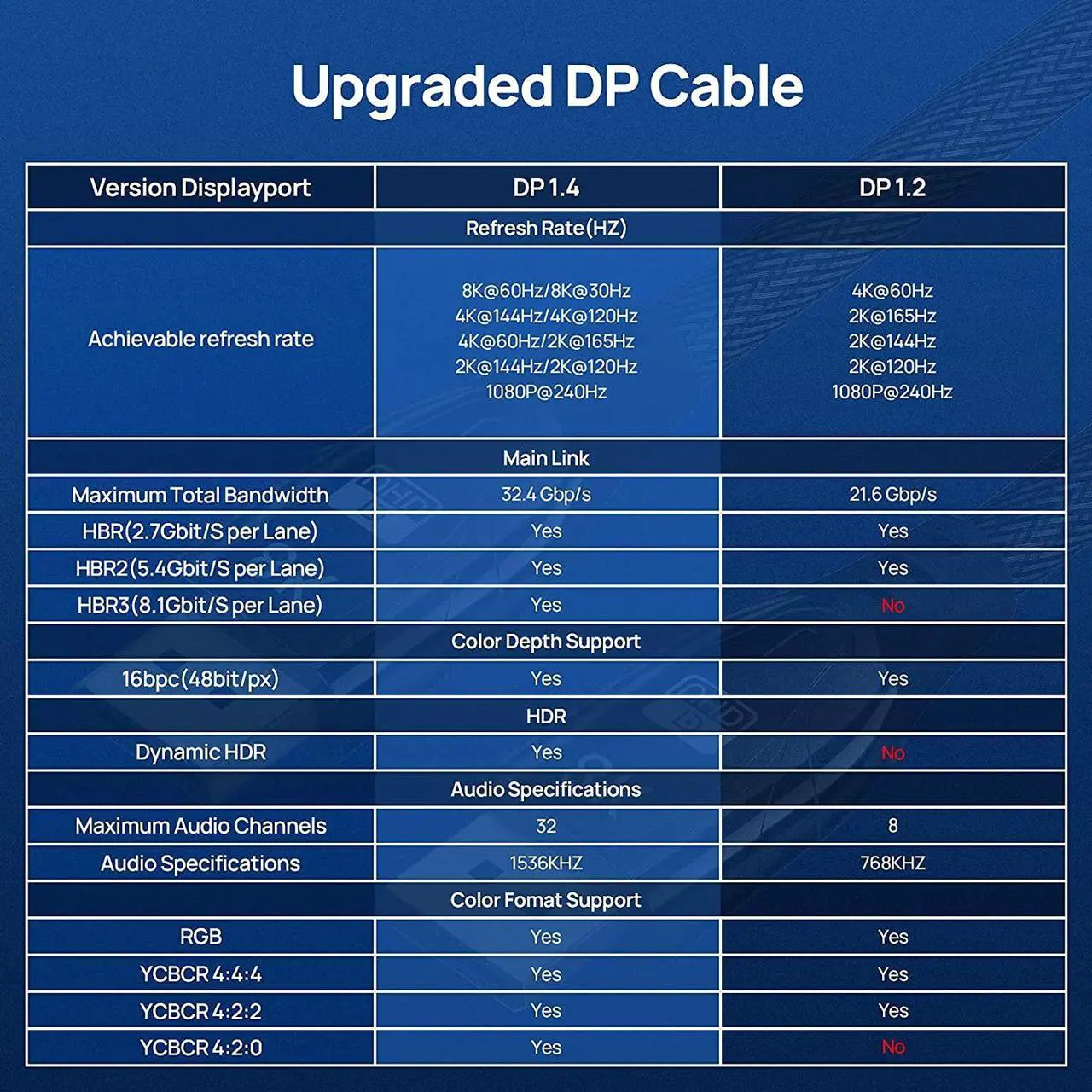 Alt view image 2 of 7 - DisplayPort Cable DP 1.4 10ft / 3M, 8K DP to DP Cable Bandwidth 32.4 Gbit/s, FreeSync & G-Sync, Support 8K @60Hz, 4K @144Hz/120Hz/60Hz, 2K @165Hz, 1080P @240Hz, Compatible With PC / Monitor - Grey