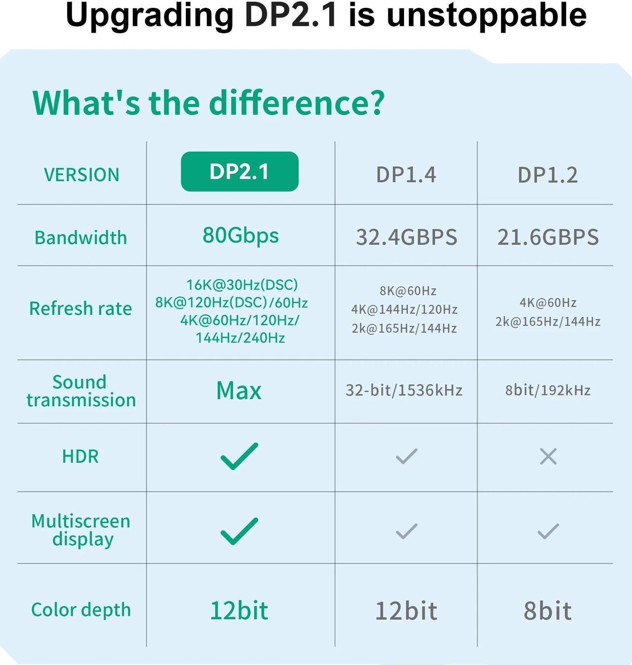 Alt view image 7 of 7 - 16K Displayport Cable 2.1 3.3ft, 80Gbps Display Port 2.1 Cable Support 16K@30Hz 8K@120Hz/60Hz 4K@240Hz HDR,HDCP, DSC 1.2a, Dp to Dp Cable for FreeSync/G-Sync/Gaming Monitor/Graphics Card