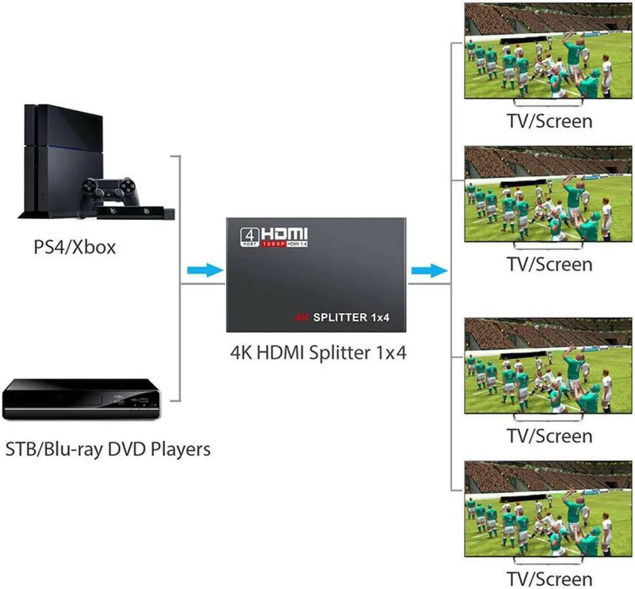 Alt view image 4 of 7 - 4K HDMI Splitter, 1 In 4 Out HDMI-compatible Splitter 1 x 4 HD-MI 1.4 Converter Amplifier HDCP 4K 1080P Dual Display, for HDTV DVD PS3 Xbox