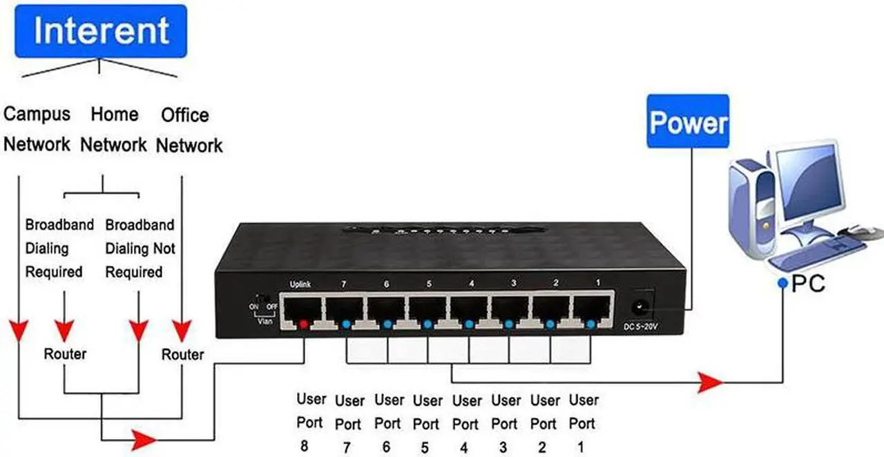 Alt view image 3 of 7 - New 8-Port Gigabit Ethernet Switch 10/100/1000Mbps RJ45 Ports (Auto MDI/MDIX) Plug and Play Power Saving Desktop Switch
