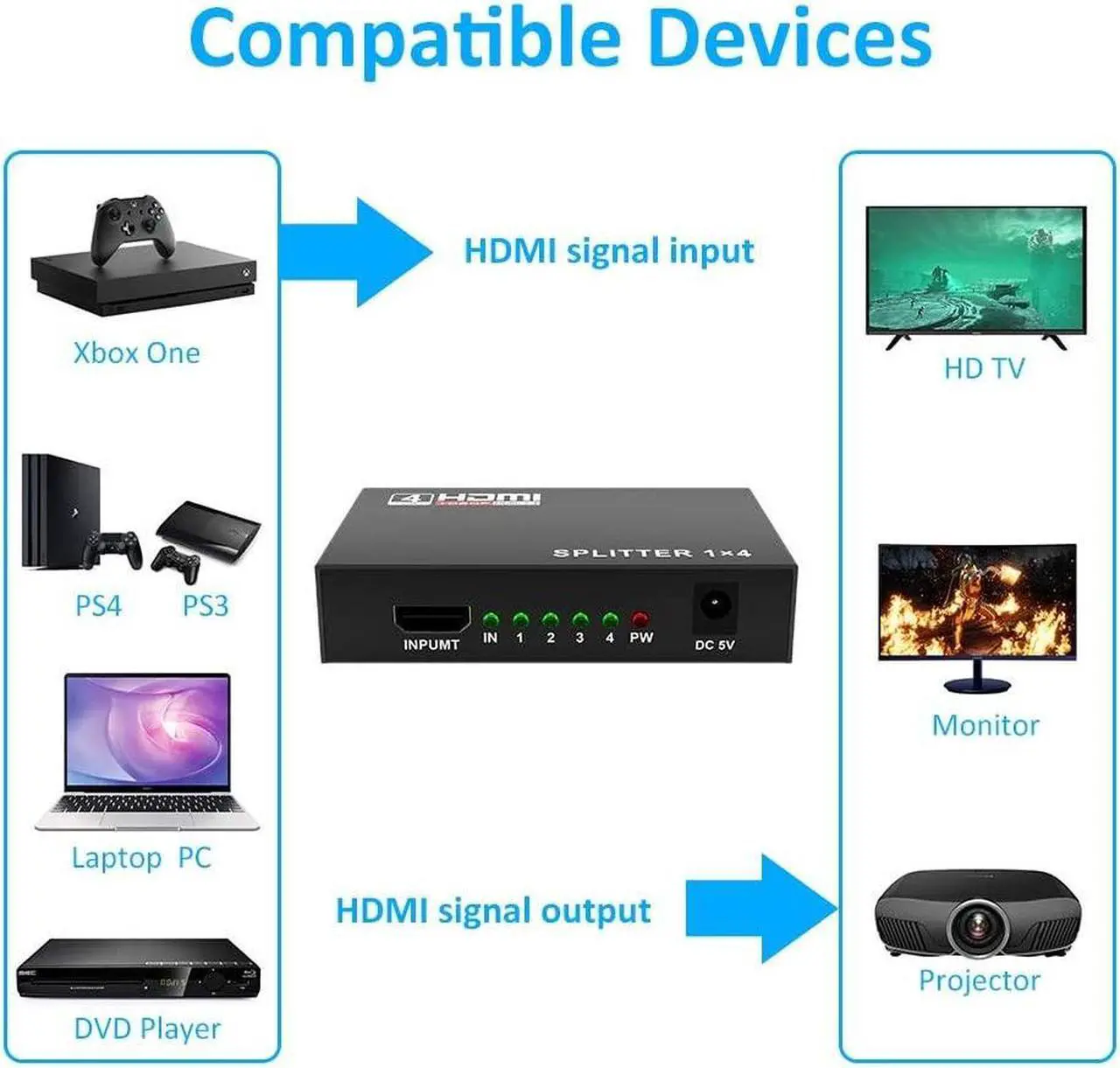 Alt view image 2 of 7 - HDMI Splitter 1 in 4 Out V1.4 Powered 1x4 Ports Box Supports 4K @30Hz Full Ultra HD 1080P 3D Compatible with PC STB Xbox PS4 Fire Stick Roku Blu-Ray Player TV HDTV (1 Input to 4 Outputs)
