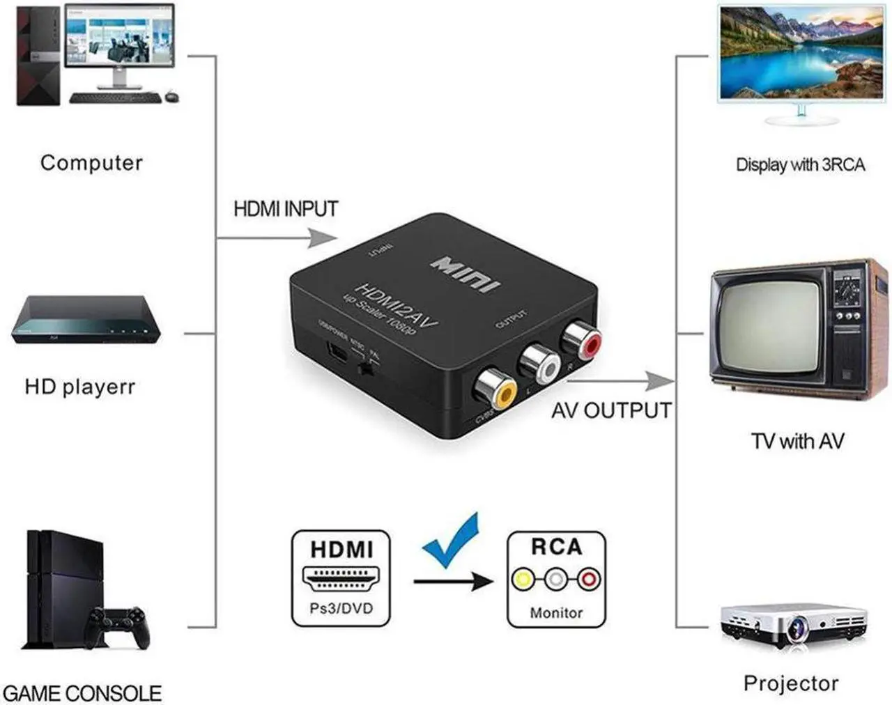 Alt view image 4 of 7 - HDMI to RCA AV CVBS Converter Scaler 1080P Adapter Cable Box for Monito L/R Video HDTV2AV HD Support NTSC PAL