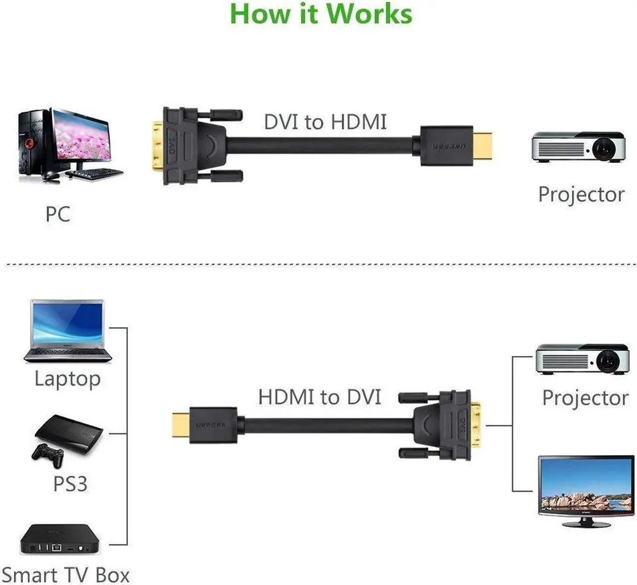 Alt view image 3 of 7 - HDMI to DVI-D 24+1 Adapter Cable Bi Directional, Support 1080P Full HD for Raspberry Pi, Roku, Xbox One, PS4 PS3, Graphics Card, Nintendo Switch (2Meters/6FT)