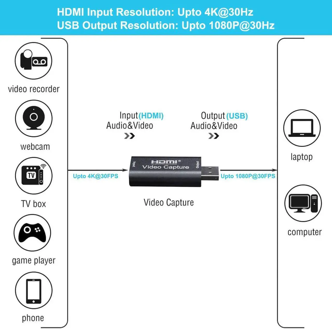 Alt view image 2 of 7 - 4K Audio Video Capture Card,4K HDMI USB Capture Card for DSLR Camcorder PS4 TV Box DVD Video Recorder Laptop Live Streaming and Recording