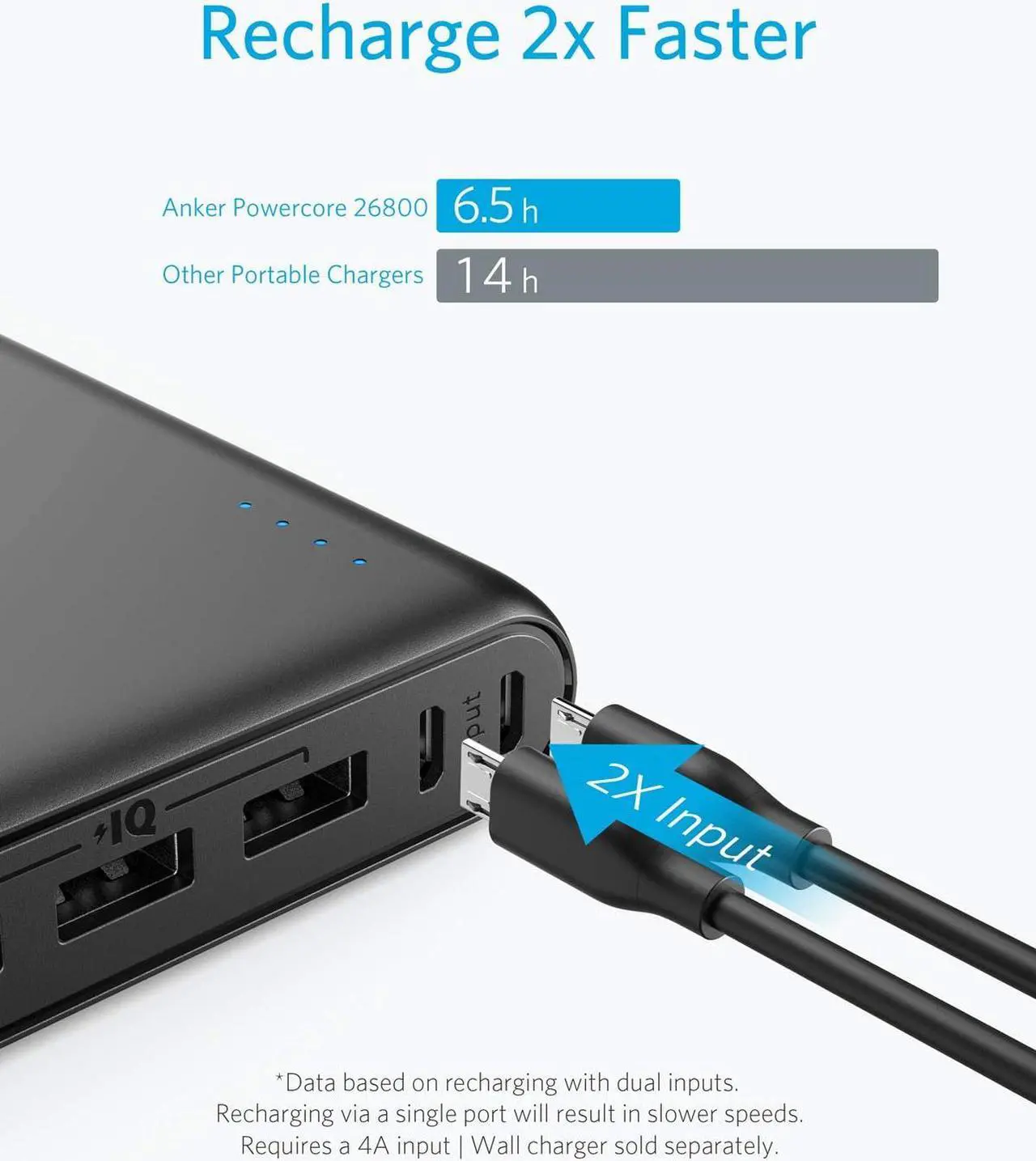 Alt view image 4 of 7 - Anker PowerCore 26800 Portable Charger, 26800mAh External Battery with Dual Input Port and Double-Speed Recharging, 3 USB Ports for iPhone, iPad, Samsung Galaxy, Android and Other Smart Devices