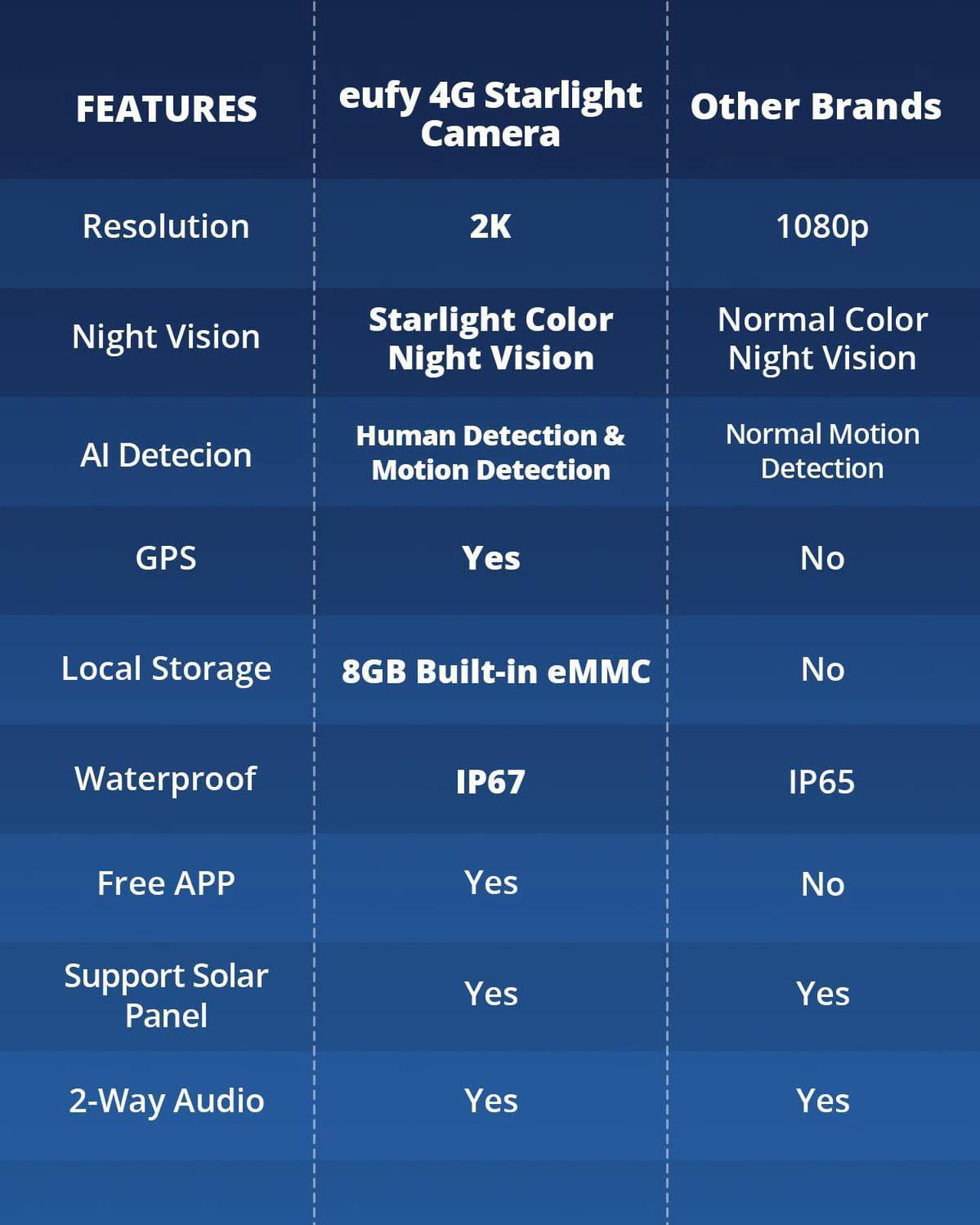 Alt view image 6 of 6 - eufy Security 3G/4G LTE Cellular Outdoor Security Camera with 2K HD, Starlight Night Vision ,2-Way Audio, Human Detection.No Wi-Fi. Includes EIOTCLUB SIM Card and Built-in Local Storage