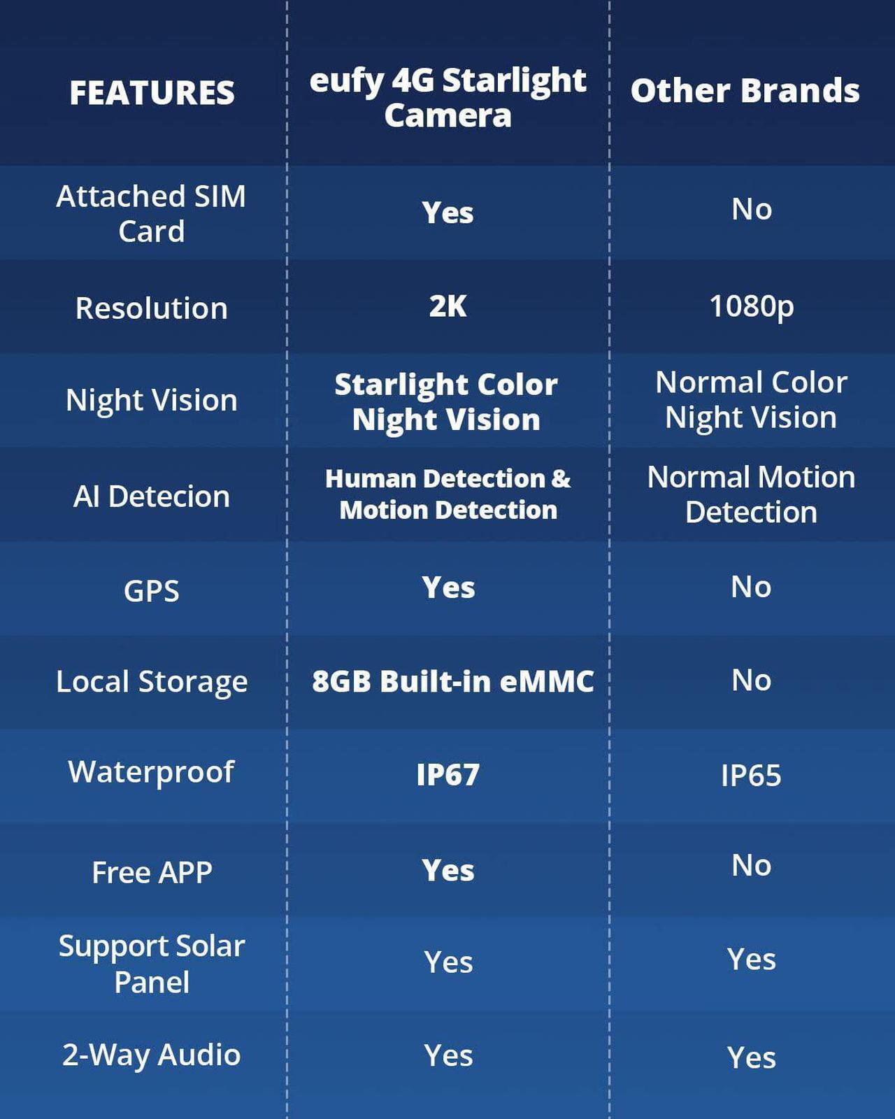 Alt view image 6 of 6 - eufy Security 3G/4G LTE Cellular Outdoor Security Camera with Solar Panel (2 packs), 2K HD, Starlight Night Vision, and Human Detection. Works with AT&T and Verizon. EIOTCLUB SIM Card Included