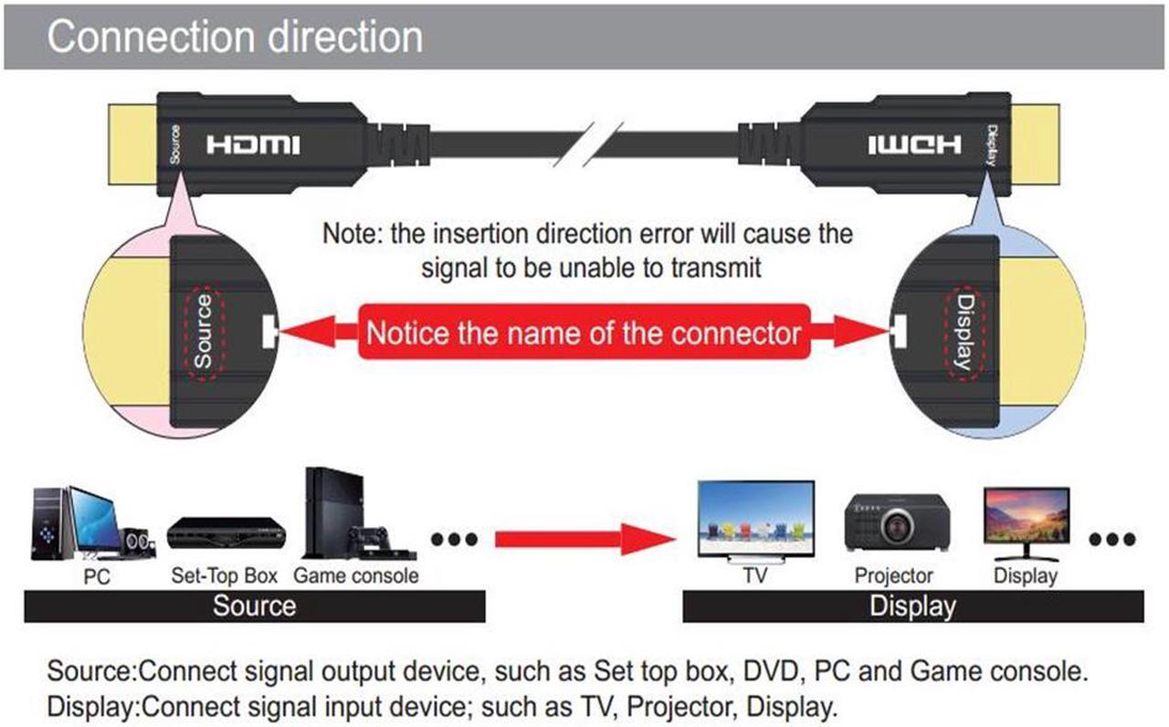 Alt view image 4 of 7 - 8K Fiber Optic HDMI Cable, LUOM Fiber HDMI 2.0 Cable Support 8K@60Hz,4K@120Hz, 48Gbps, CEC, EDID, eARC, HDCP2.2, 3D Compatible with Apple TV, Switch, Roku, Projector, 10m 33ft