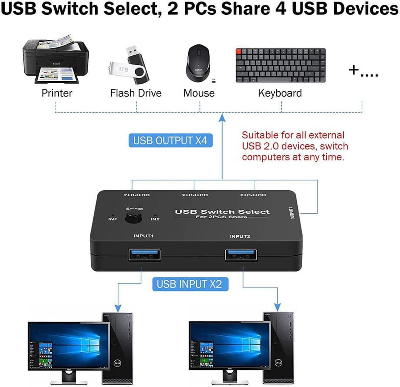 Alt view image 3 of 7 - USB Switch Selector 4 Port 2 Computers Peripheral Switcher Adapter Hub for PC Printer Scanner Mouse Keyboard with One Button Switch and 2 Pack USB Male Cable