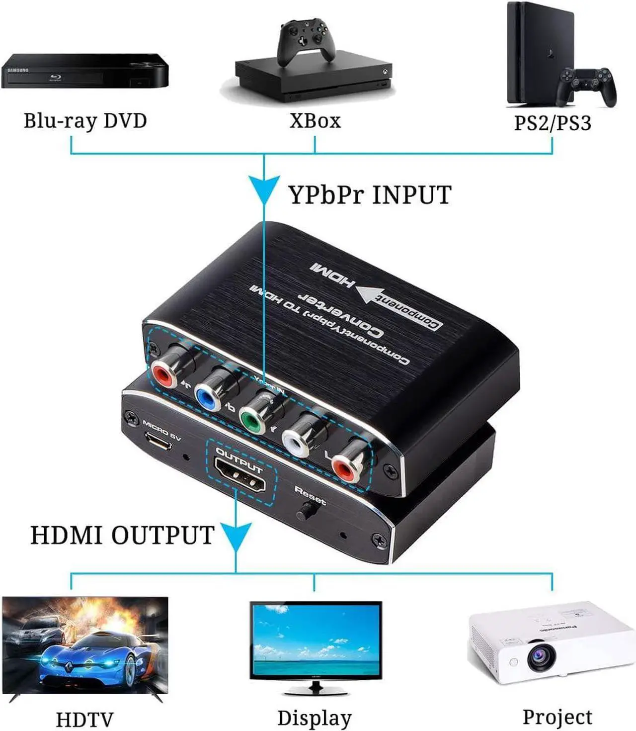 Alt view image 3 of 7 - YPbPr to HDMI Converter, Component to HDMI Adapter , 5RCA RGB YPbPr to HDMI Converter Supports 1080P 60Hz Video Audio for Laptop DVD Xbox One PS4 Nintendo to HDTV Monitor and Projecto