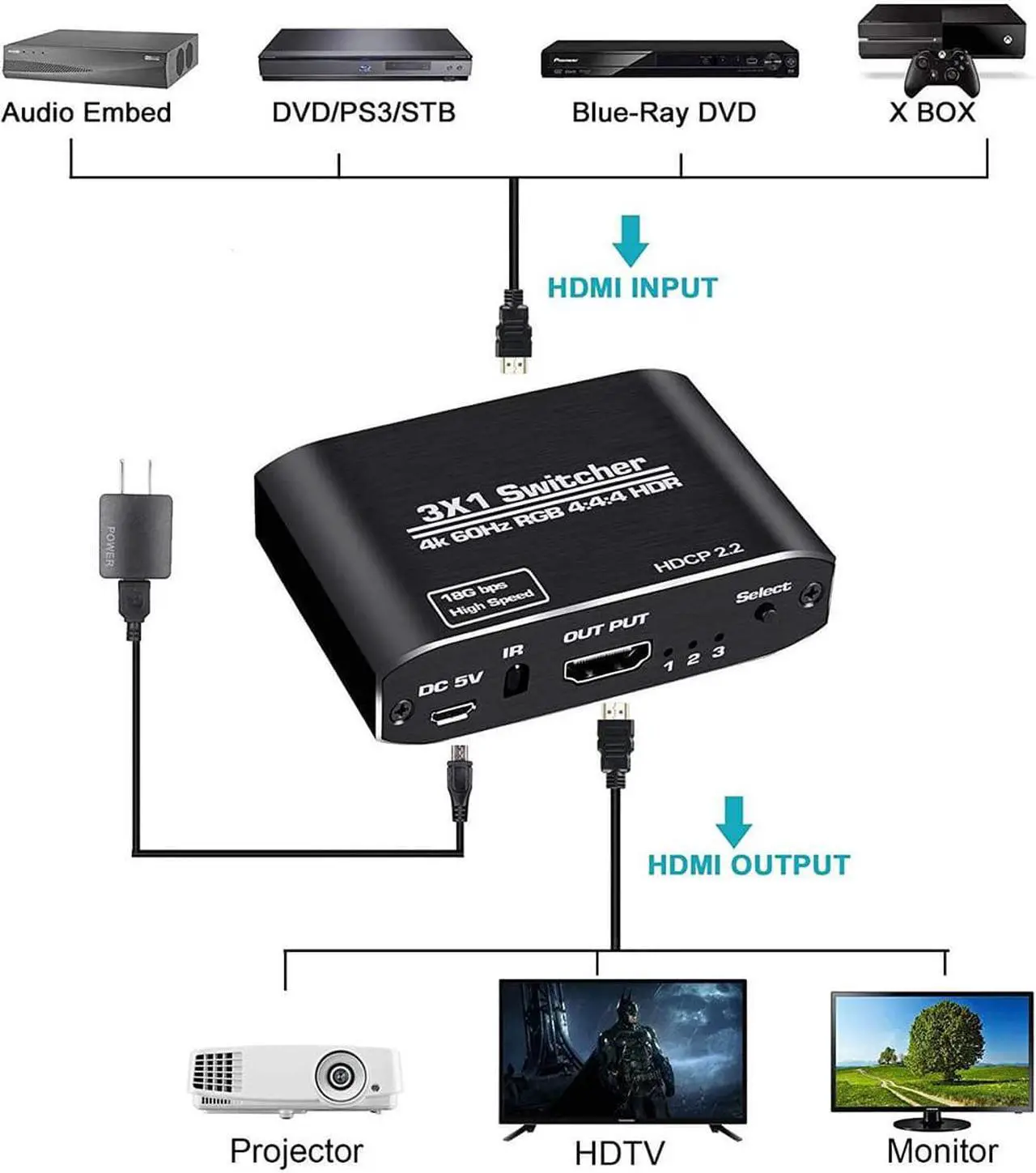 Alt view image 3 of 7 - 4K@60Hz HDMI Switch 3x1, 3 Port HDMI Switcher with IR Wireless Remote Support Auto Switch, HDMI 2.0, HDCP 2.2, HDR, Full HD, 3D - OZQ3-1