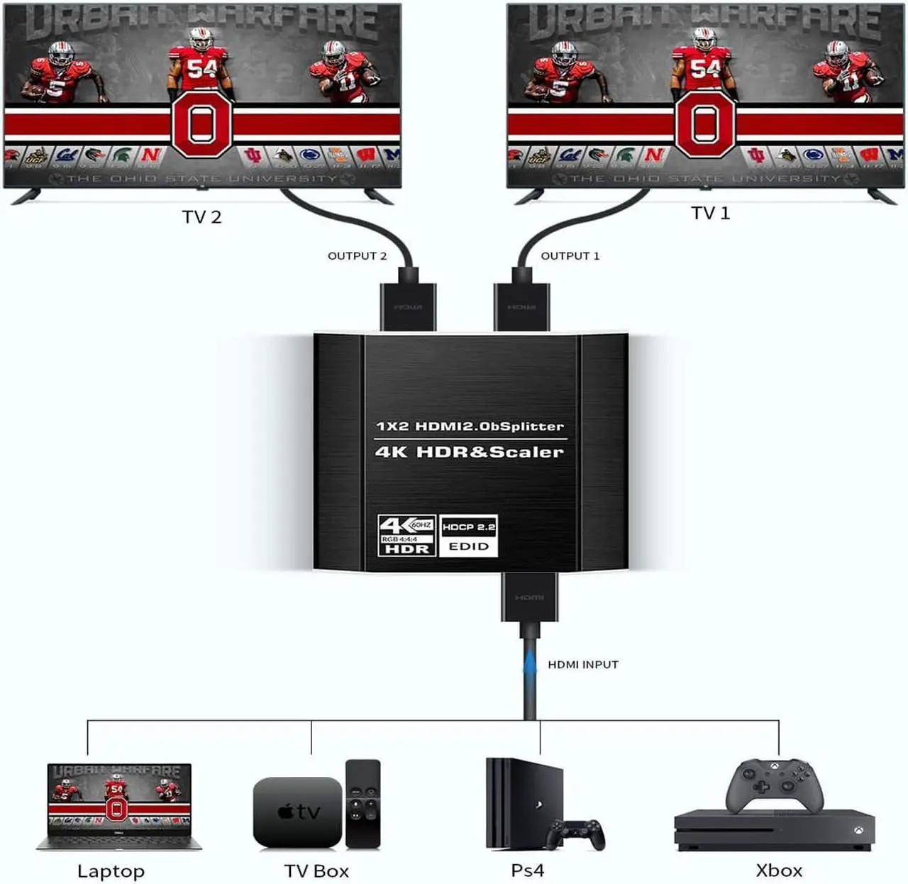 Alt view image 2 of 7 - HDMI Switch 4Kx2K@60Hz, HDMI Splitter 1 in 2 Out, with 4 kinds of EDID mode, Supports HDCP2.2, HDMI2.0b, EDID, 3D, RGB 4:4:4 Work for HDTV, Xbox, PS5/4/3, Blu-Ray Player, DVD, DVR
