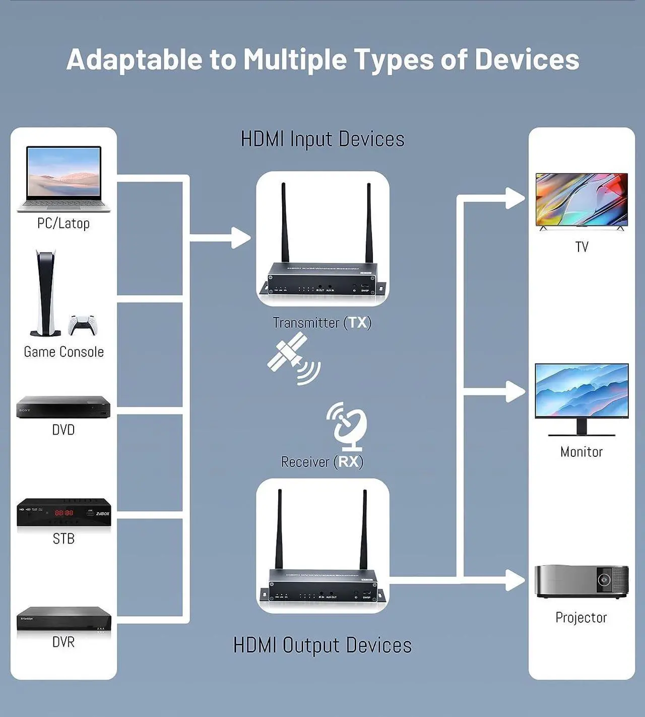 Alt view image 4 of 7 - 4K Wireless HDMI Transmitter and Receiver Kit, 565FT/200M Full HD 4K Wireless Presentation Equipment HDMI Adapter, Plug and Play Streaming Media. Laptop, Dongle, PC,PS4, Smart Phone to HDTV/Projector