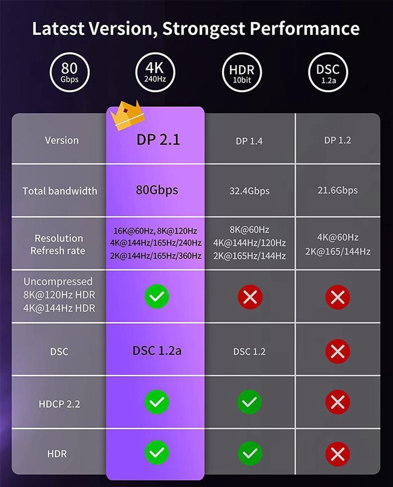 Alt view image 7 of 7 - 8K DisplayPort Cable - 3.3FT DP 2.1 Cable Displayport to Displayport Cable Support 8K@60Hz, 4K@144Hz/120Hz, G-Sync, HDCP 2.2,HDR10, 40Gbps for Gaming Computer, Displays, Monitors, Graphics