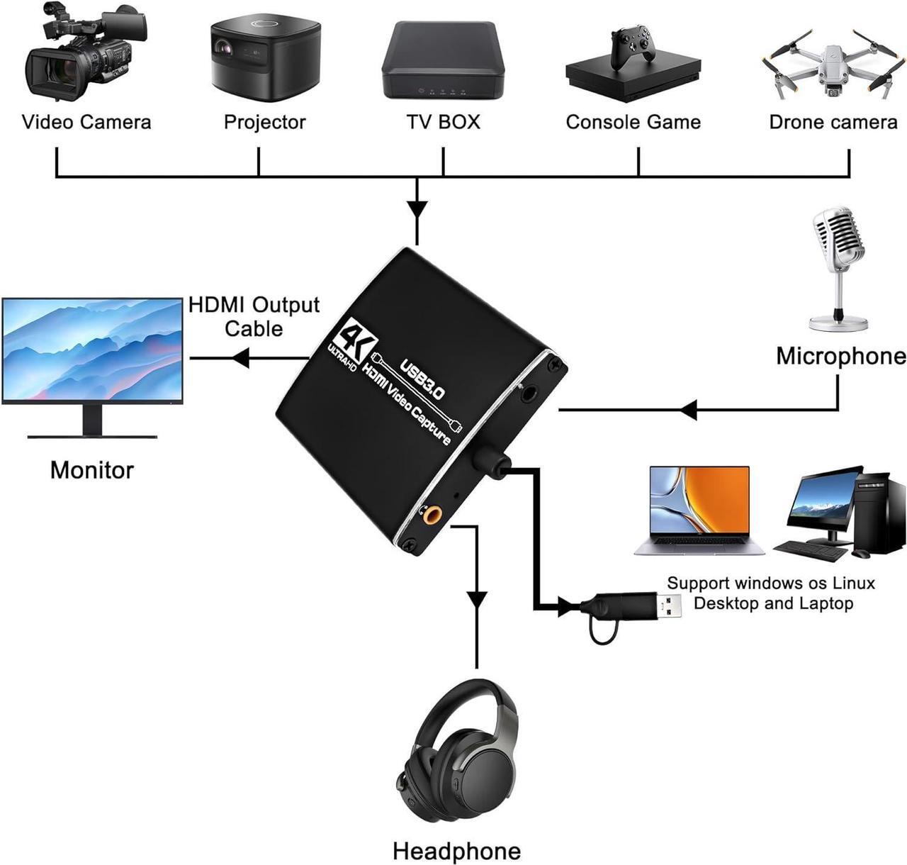 Alt view image 2 of 7 - Capture Card 1080p 60fps,LUOM 4K 30Hz HDMI Video Game Capture Card to USB A/C with Microphone & HDMI Loop-Out, Low Latency Record Broadcast Live Streaming for Nintendo Switch/PS5/OBS/PC/Camera