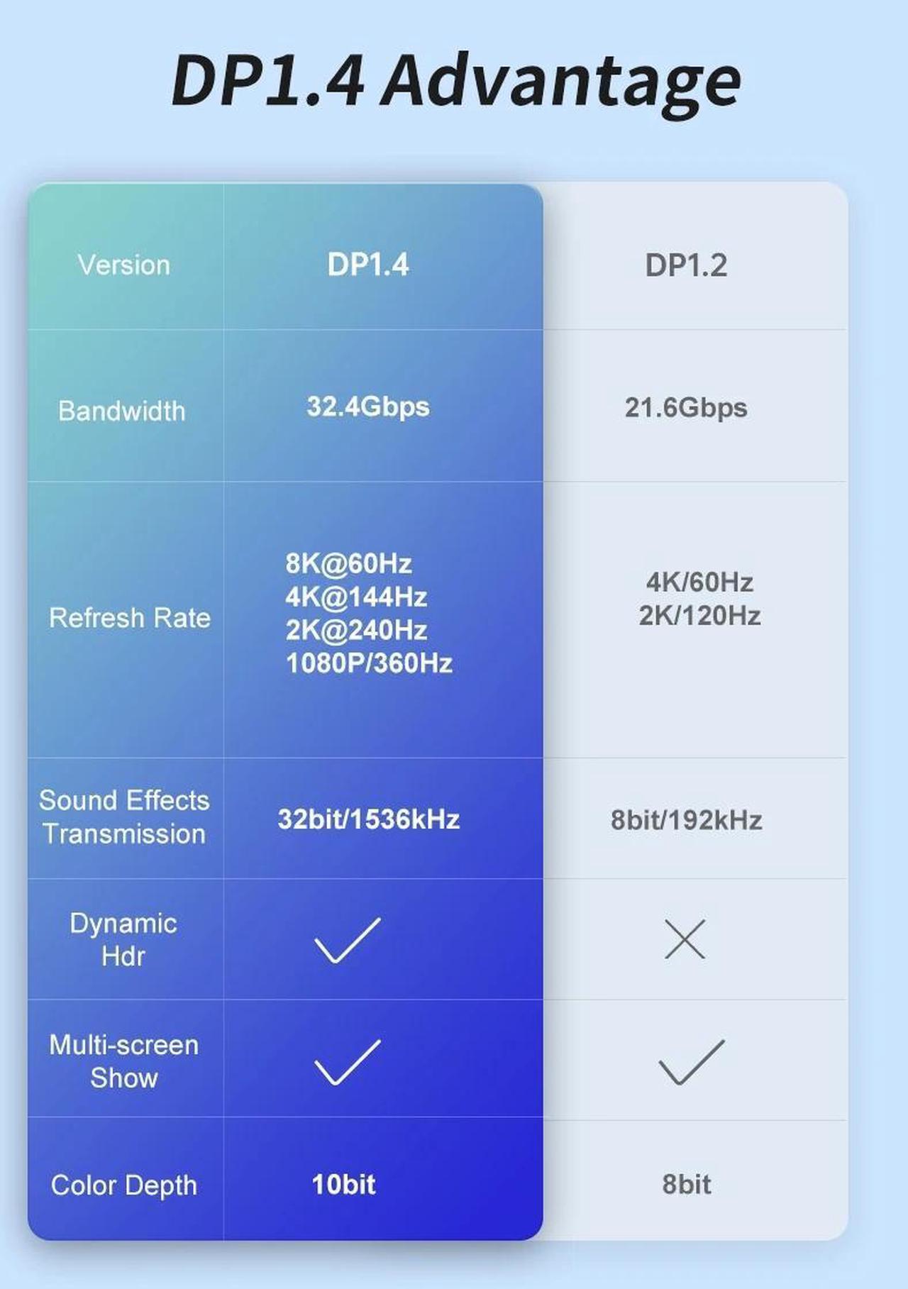 Alt view image 7 of 7 - USB C to DisplayPort 2.1 Cable [8K@60Hz,4K@144Hz/120Hz] 8K Type C to DP 2.1 Cable [32.4Gbps, Thunderbolt 4/3] Compatible with MacBook Pro/Air, iPad Pro, Samsung Galaxy S22, 6.6FT(2m)